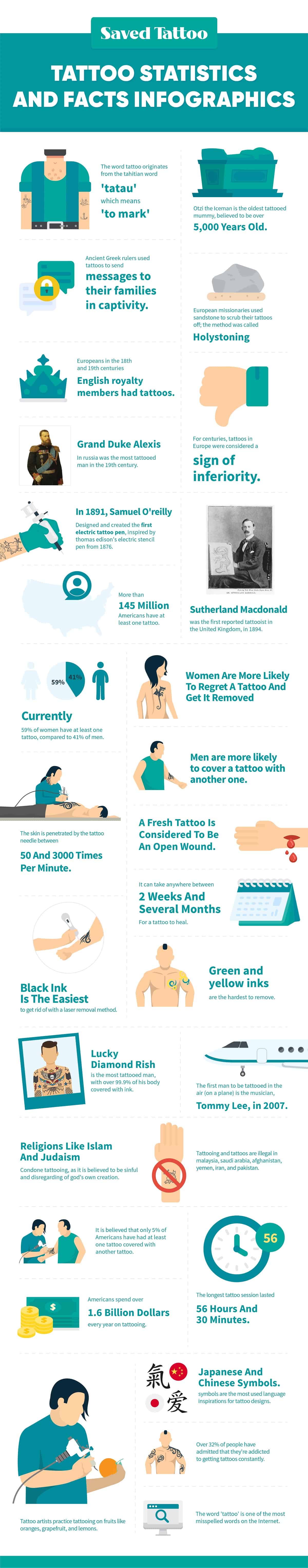 Tattoo Historic Facts and Stats